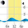St. Michaels tide chart for Thursday, February 4, 2021