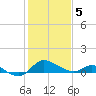 St. Michaels tide chart for Friday, February 5, 2021