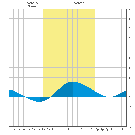 St. Michaels tide chart for Sunday, February 7, 2021
