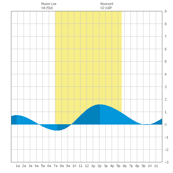 St. Michaels tide chart for Monday, February 8, 2021