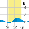 St. Michaels tide chart for Monday, February 8, 2021