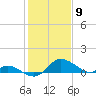 St. Michaels tide chart for Tuesday, February 9, 2021