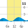 St. Michaels tide chart for Thursday, March 11, 2021
