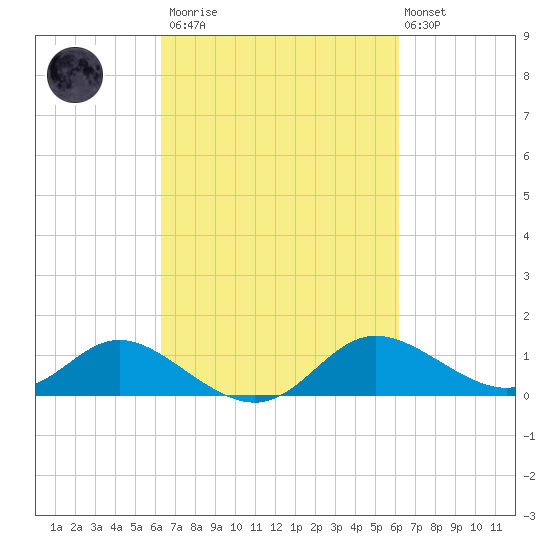 St. Michaels tide chart for Saturday, March 13, 2021