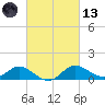 St. Michaels tide chart for Saturday, March 13, 2021