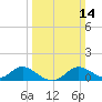 St. Michaels tide chart for Sunday, March 14, 2021