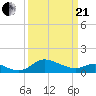 St. Michaels tide chart for Sunday, March 21, 2021