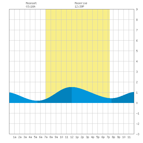 St. Michaels tide chart for Monday, March 22, 2021