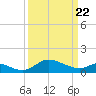 St. Michaels tide chart for Monday, March 22, 2021
