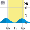 St. Michaels tide chart for Sunday, March 28, 2021