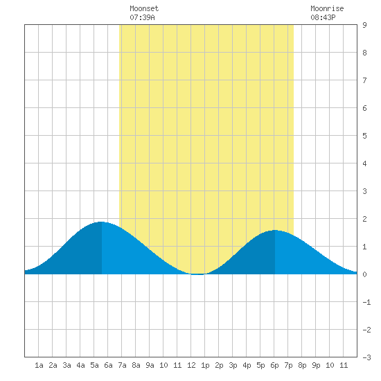 St. Michaels tide chart for Monday, March 29, 2021