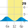 St. Michaels tide chart for Monday, March 29, 2021