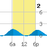 St. Michaels tide chart for Tuesday, March 2, 2021