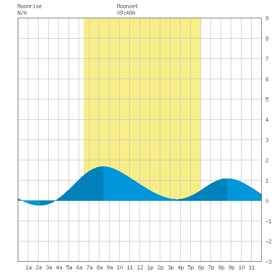 St. Michaels tide chart for Thursday, March 4, 2021