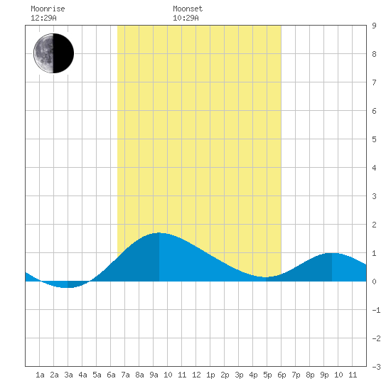 St. Michaels tide chart for Friday, March 5, 2021