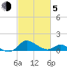 St. Michaels tide chart for Friday, March 5, 2021
