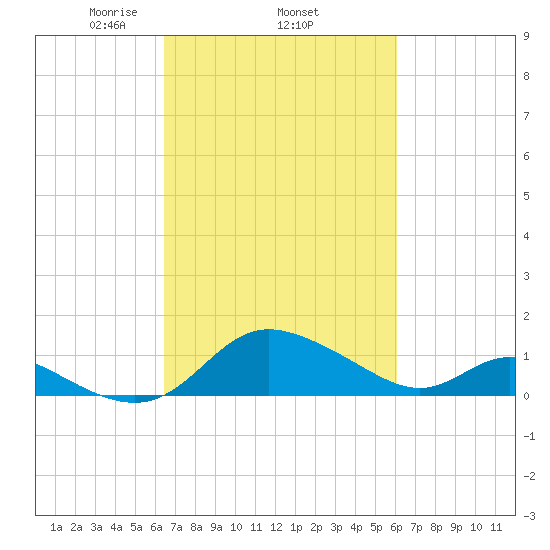 St. Michaels tide chart for Sunday, March 7, 2021
