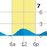 St. Michaels tide chart for Sunday, March 7, 2021