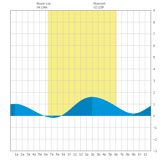 St. Michaels tide chart for Tuesday, March 9, 2021