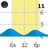 St. Michaels tide chart for Sunday, April 11, 2021