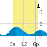 St. Michaels tide chart for Thursday, April 1, 2021