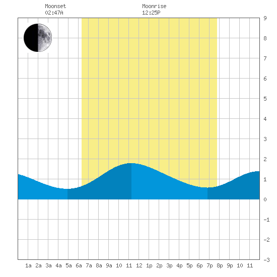 St. Michaels tide chart for Tuesday, April 20, 2021