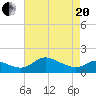 St. Michaels tide chart for Tuesday, April 20, 2021