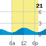 St. Michaels tide chart for Wednesday, April 21, 2021