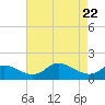 St. Michaels tide chart for Thursday, April 22, 2021