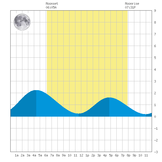 St. Michaels tide chart for Monday, April 26, 2021