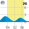 St. Michaels tide chart for Monday, April 26, 2021