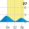 St. Michaels tide chart for Tuesday, April 27, 2021