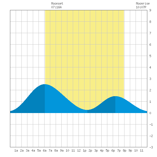 St. Michaels tide chart for Wednesday, April 28, 2021