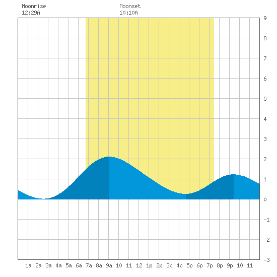 St. Michaels tide chart for Friday, April 2, 2021