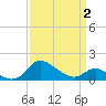 St. Michaels tide chart for Friday, April 2, 2021