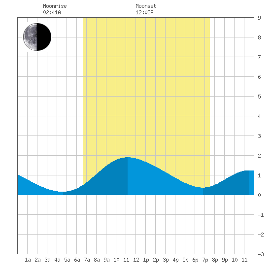 St. Michaels tide chart for Sunday, April 4, 2021