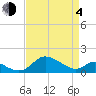 St. Michaels tide chart for Sunday, April 4, 2021