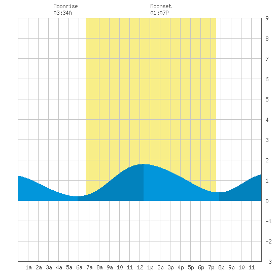 St. Michaels tide chart for Monday, April 5, 2021