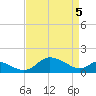 St. Michaels tide chart for Monday, April 5, 2021