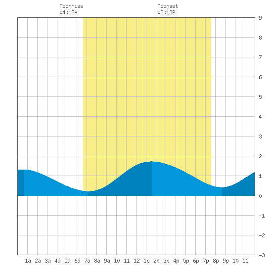 St. Michaels tide chart for Tuesday, April 6, 2021