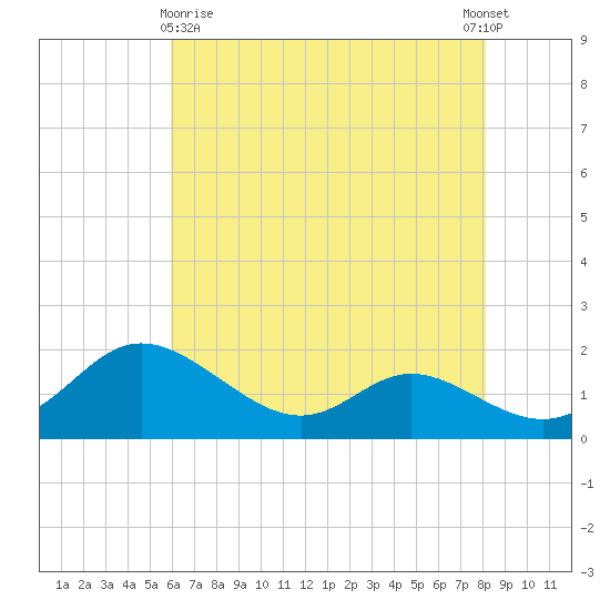 St. Michaels tide chart for Monday, May 10, 2021