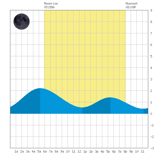 St. Michaels tide chart for Tuesday, May 11, 2021