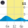 St. Michaels tide chart for Tuesday, May 11, 2021