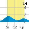 St. Michaels tide chart for Friday, May 14, 2021