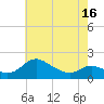 St. Michaels tide chart for Sunday, May 16, 2021