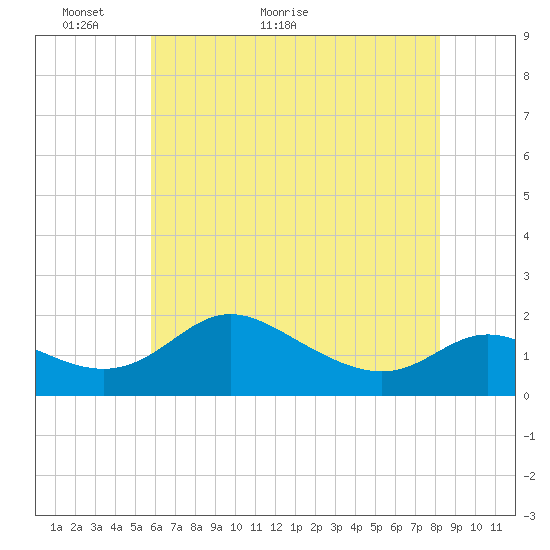 St. Michaels tide chart for Tuesday, May 18, 2021