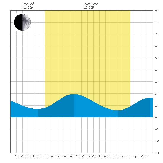 St. Michaels tide chart for Wednesday, May 19, 2021
