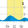 St. Michaels tide chart for Saturday, May 1, 2021