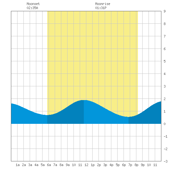 St. Michaels tide chart for Thursday, May 20, 2021
