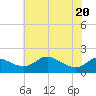 St. Michaels tide chart for Thursday, May 20, 2021
